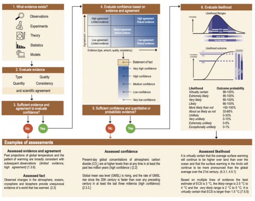 IPCC AR6 approach for characterising the understanding and uncertainty in assessment findings