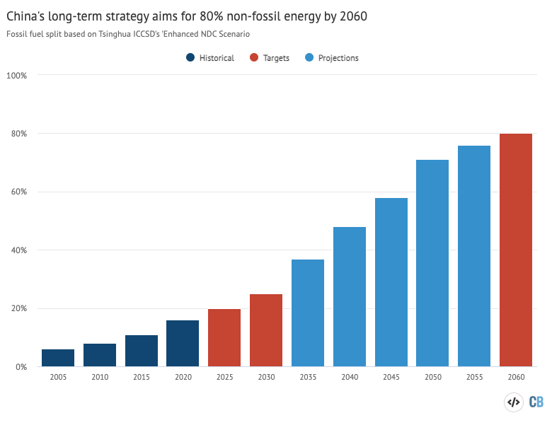 Past targeted and projected share of non-fossil fuels in Chinas energy mix 2005-2060