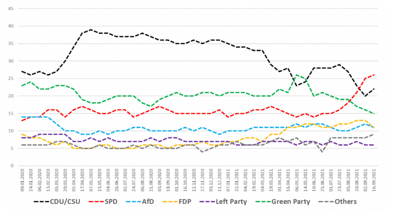 Voting intentions in the run-up to the federal election