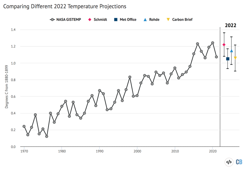 2022 temperature predictions