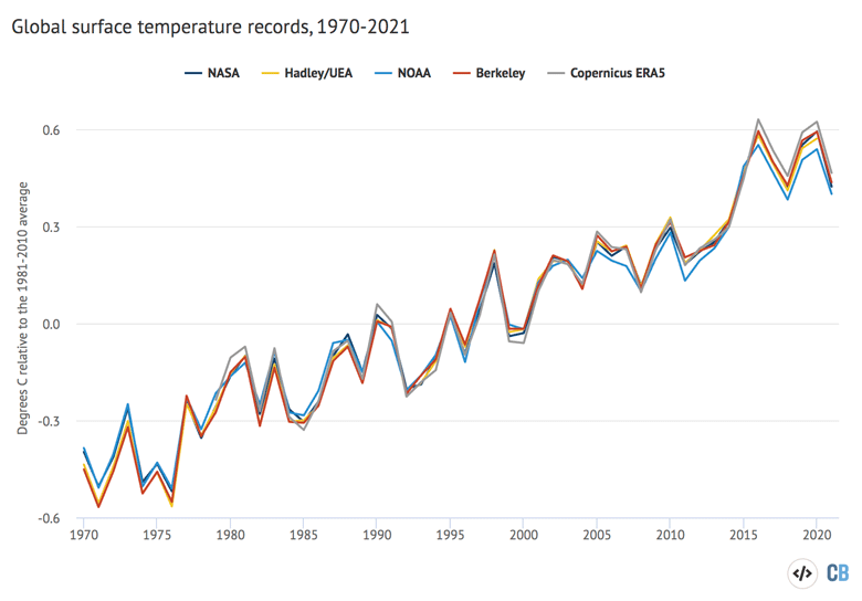 Annual global average surface temperatures from 1970-2021