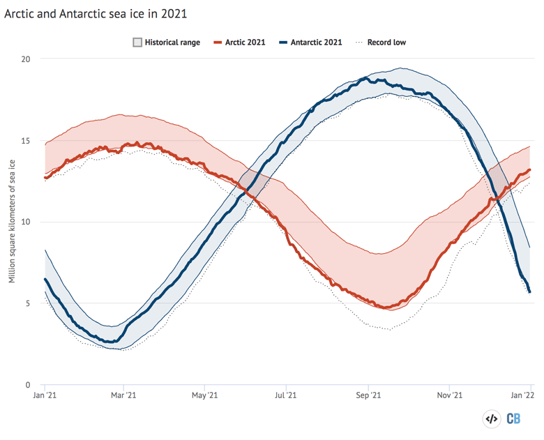 Arctic and Antarctic daily sea ice extent 2021