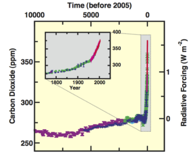 Atmospheric concentrations of CO2 over the last 10,000 years and since 1750