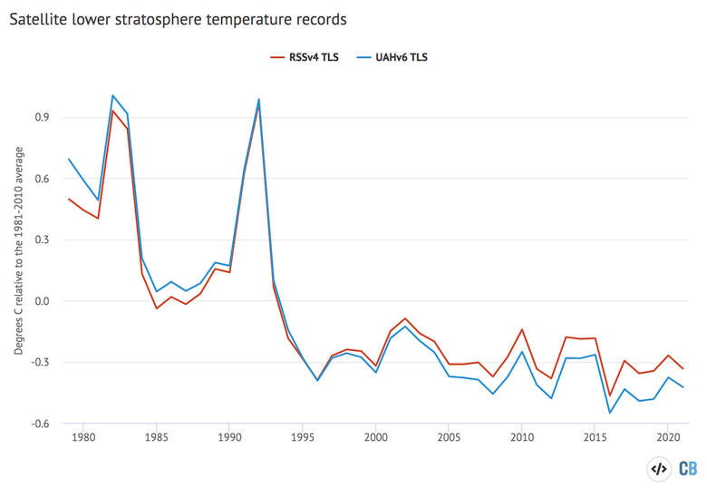 Global average lower stratospheric temperatures for the period from 1979-2021