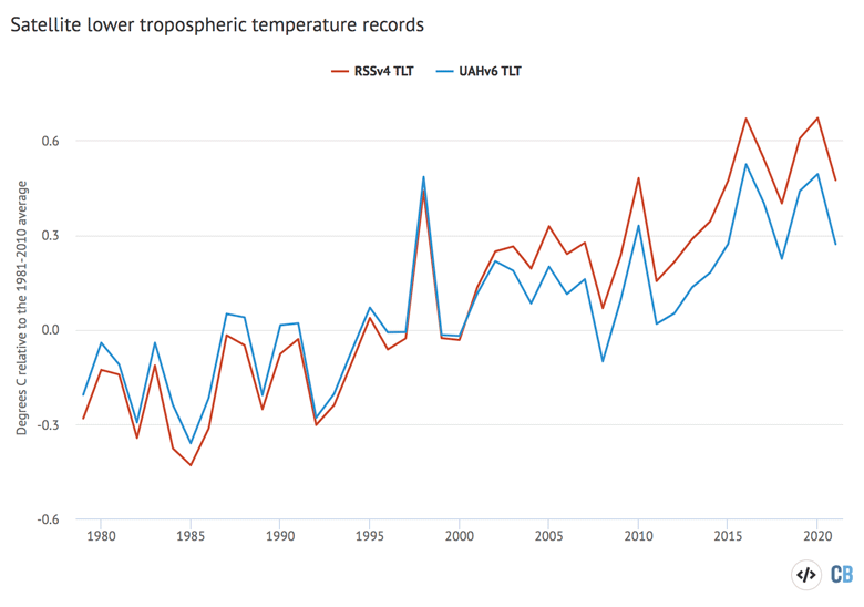 Global average lower troposphere temperatures for the period from 1979-2021