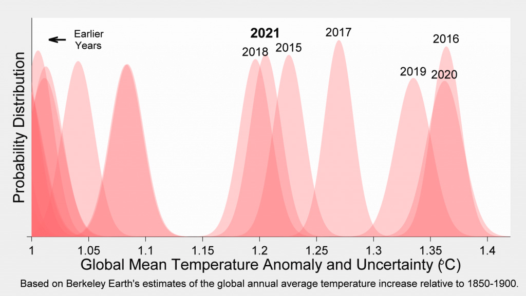 Global average surface temperatures for each year relative preindustrial with their respective uncertainties from Berkeley Earth
