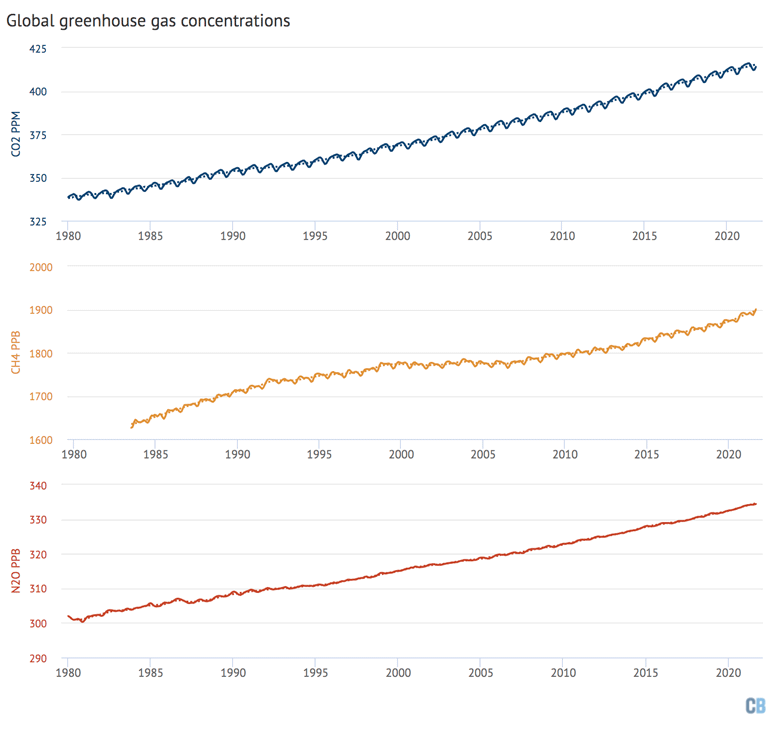 Global concentrations of CO2, methane and nitrous oxide 1980-2021