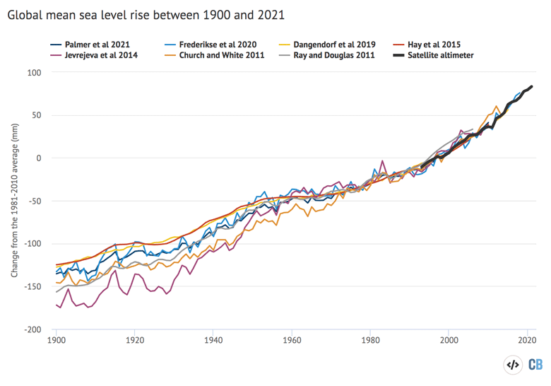Global mean sea level rise between 1900 and 2021