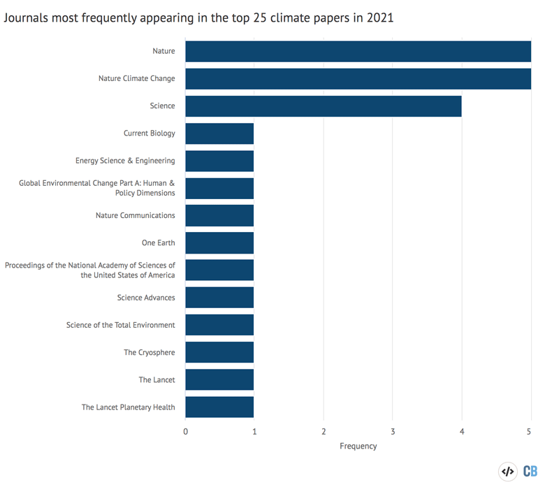 Journals most frequently appearing in the top 25 climate papers in 2021