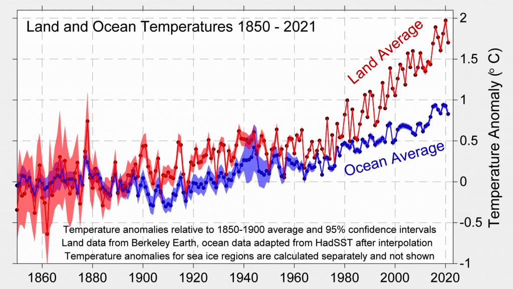 Land and ocean temperature rise since the pre-industrial 1850-1900 period