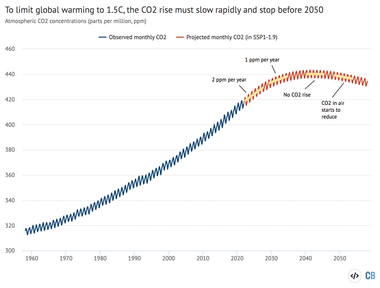 Projected extension of the Keeling Curve CO2 concentrations dataset consistent with the SSP1-1.9 scenario to 2058
