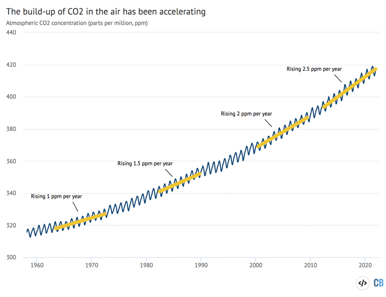 The Keeling Curve-atmospheric CO2 concentrations measured at Mauna Loa, Hawaii from 1958 to 2021