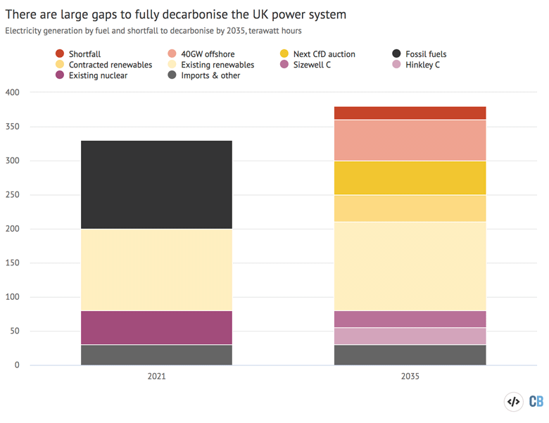 The UK electricity mix in 2021 and 2035 broken down by source