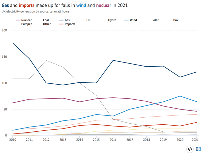 UK electricity generation by source, terawatt hours, 2010-2021