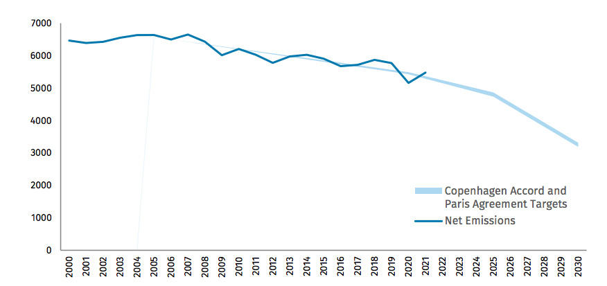 US Net and Projected Emissions 2000-2030