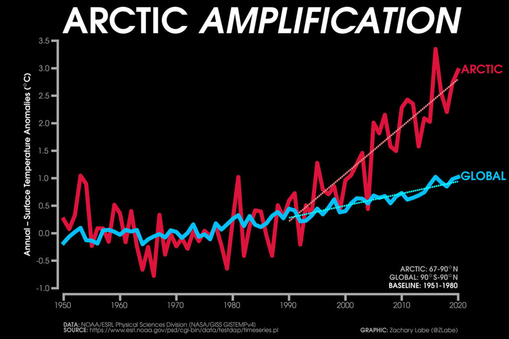 Annual average surface air temperature anomalies for the Arctic (red line) and the global average (blue) from 1950 to 2020. Linear trend lines (dashed) are also shown over the 1990 to 2020 period. Credit: Data from GISTEMPv4, chart by Zack Labe