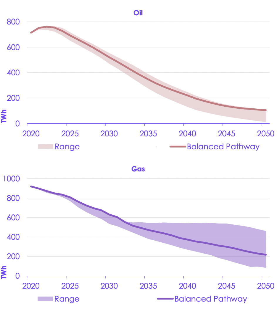 Change to demand for oil and gas under the CCCs balanced pathway for reaching net-zero in the UK