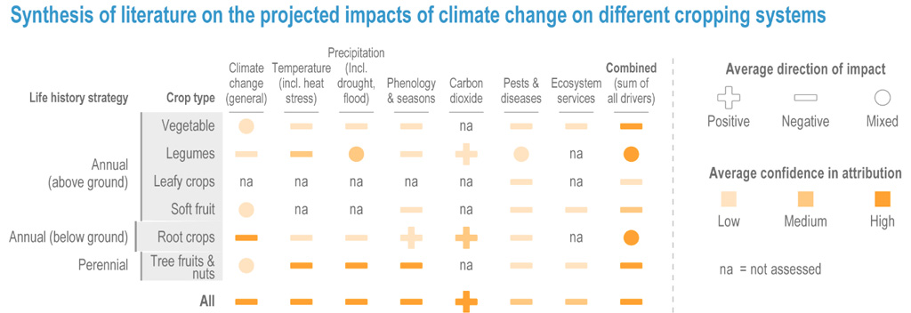 Contribution of crops to climate change-IPCC-AR6-WG2