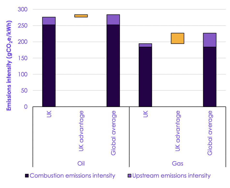 How the emissions intensity from UK oil and gas production compares to the global average