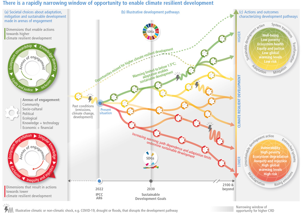 Illustration of climate-resilient development pathways_IPCC AR6 WG2 SPM