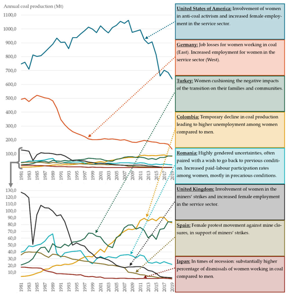 年度的概述coal production between 1981 and 2019 across a selection of nations