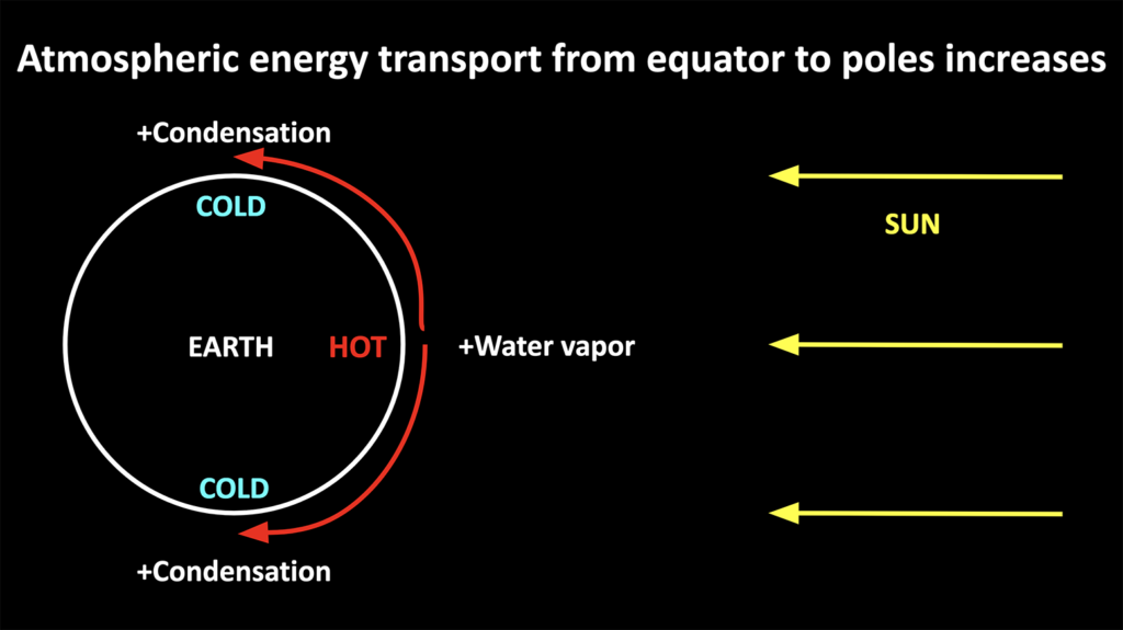 简化图of transport of water vapour from the equator to the poles. Credit: Matthew Henry