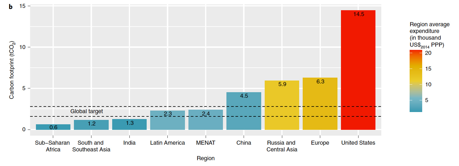 Regional average carbon footprints for countries and regions.