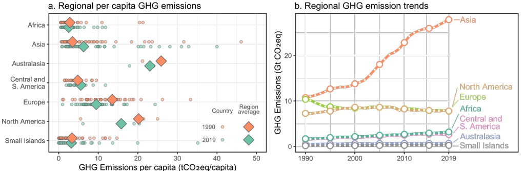 Regional per-capita emissions for seven regions in 1990 and 2019