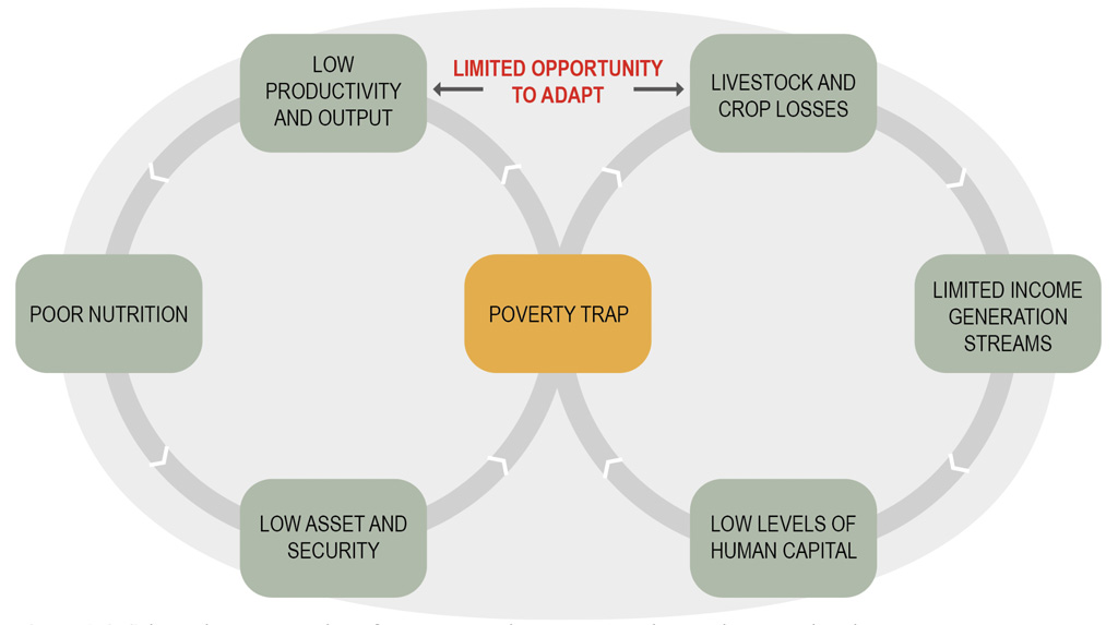 Representation of a poverty-environment trap that can increase recurrent poverty-IPCC-AR6-WG2