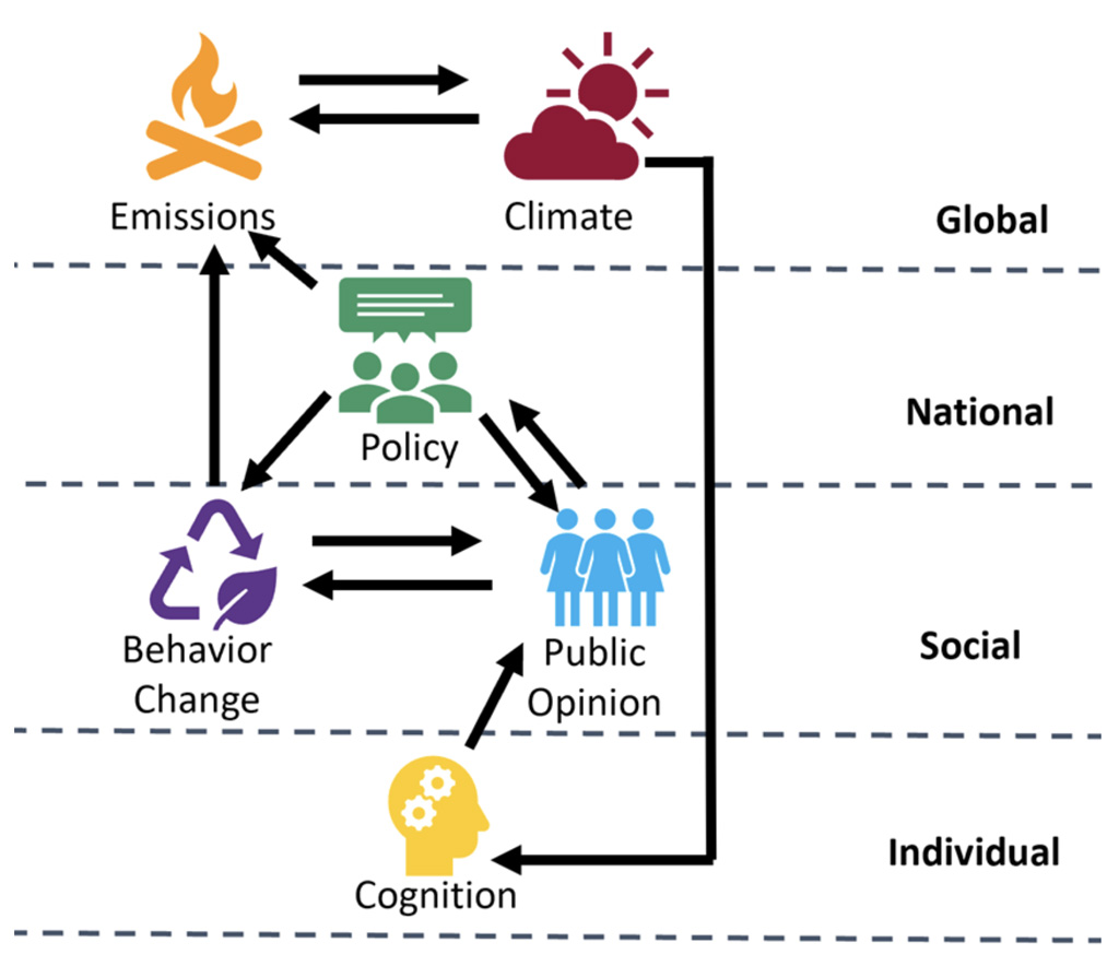 Schematic diagram of the climate-social system model.