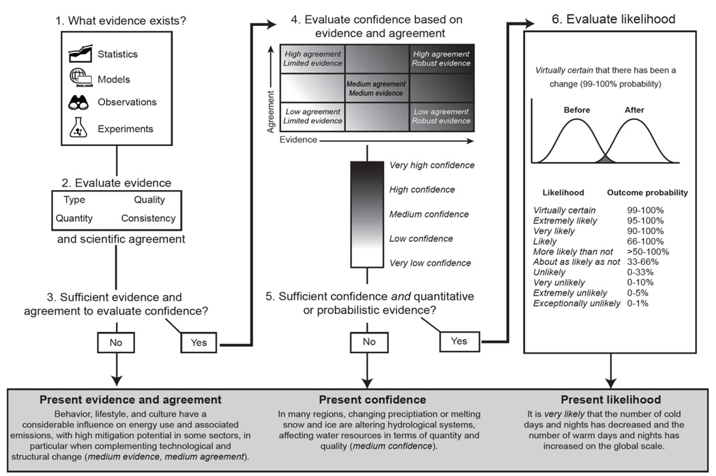 The IPCC AR5 and AR6 framework for applying expert judgement in the evaluation and characterisation of assessment findings