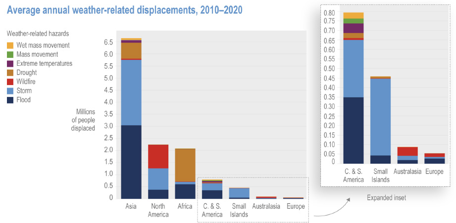 The-number-of-people-displaced-every-year-over-2010-20-by-extreme-weather-events-IPCC-AR6-WG2