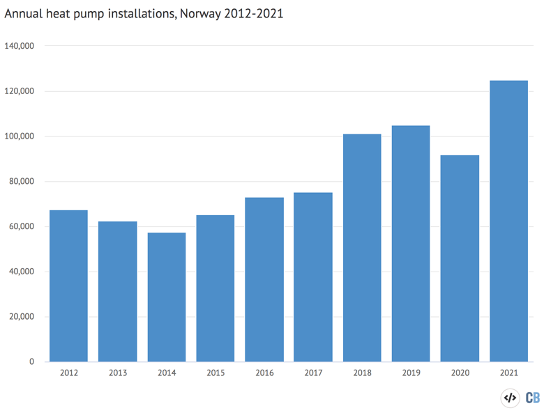 Annual heat pump installations in Norway, 2012-2021.