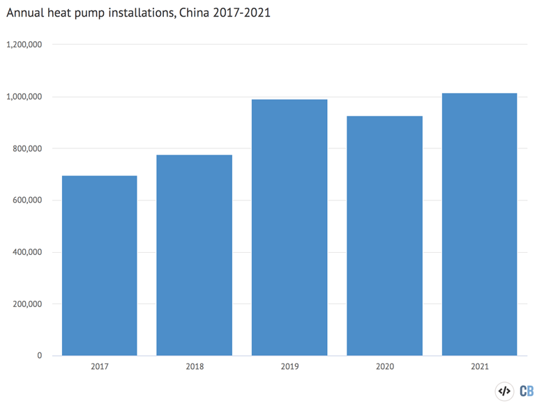 Annual residential heat pump installations in China, 2017-2021