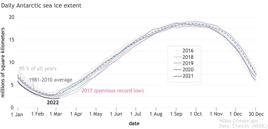 Antarctic annual sea ice extent. Source: NOAA Climate.gov, using data from NSIDC.