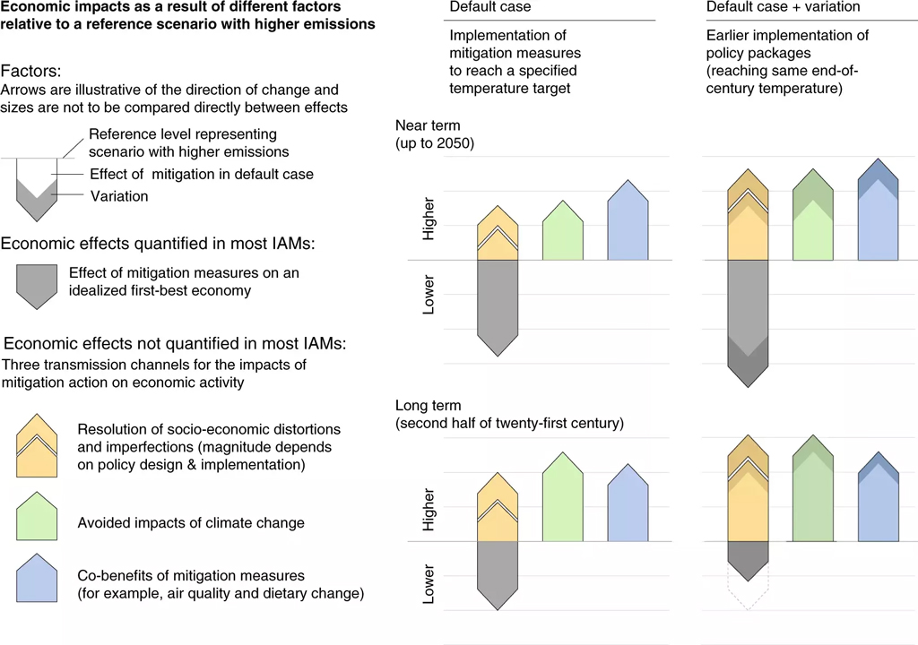 Economic impacts of climate action in the short term (top row) and long term (bottom row)