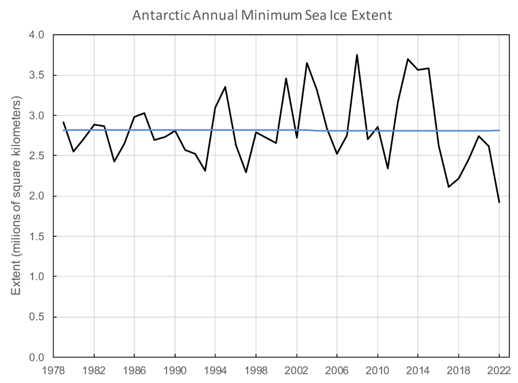 Minimum Antarctic ice cover since 1979. Source: NSIDC