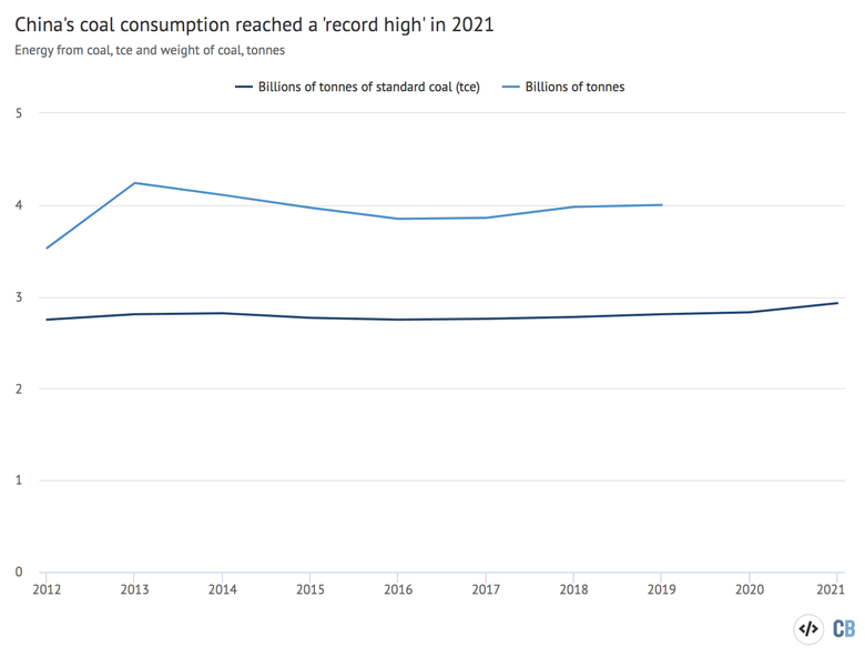 How Chinas coal consumption has changed in the past decade