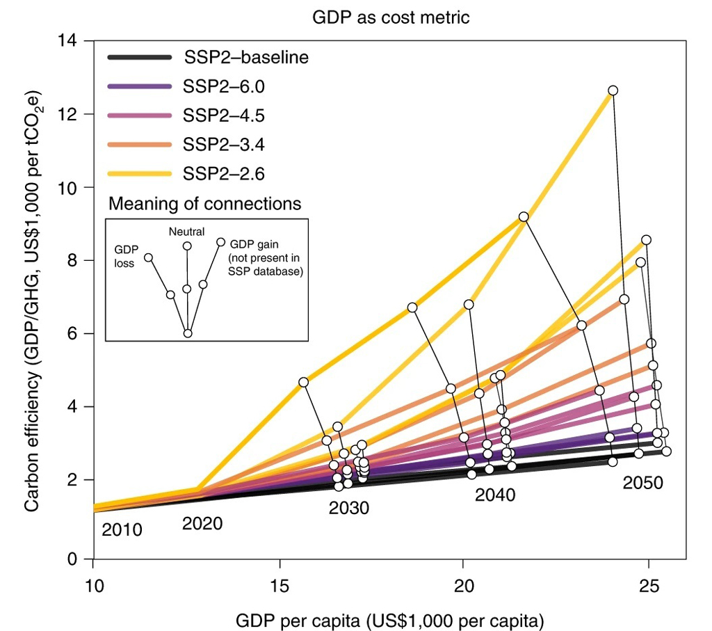 Producing more (GDP) with less (GHG emissions)