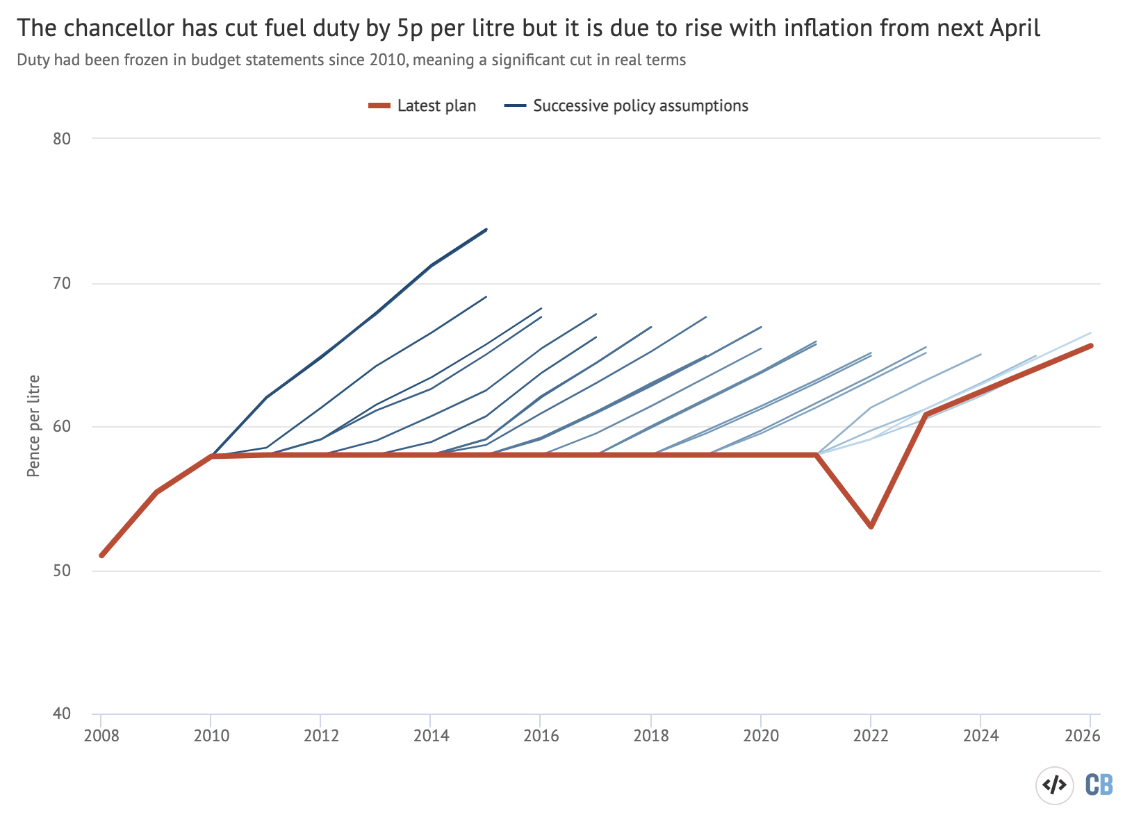 The past and currently planned rate of fuel duty, in pence per litre not adjusted for inflation, since 2008