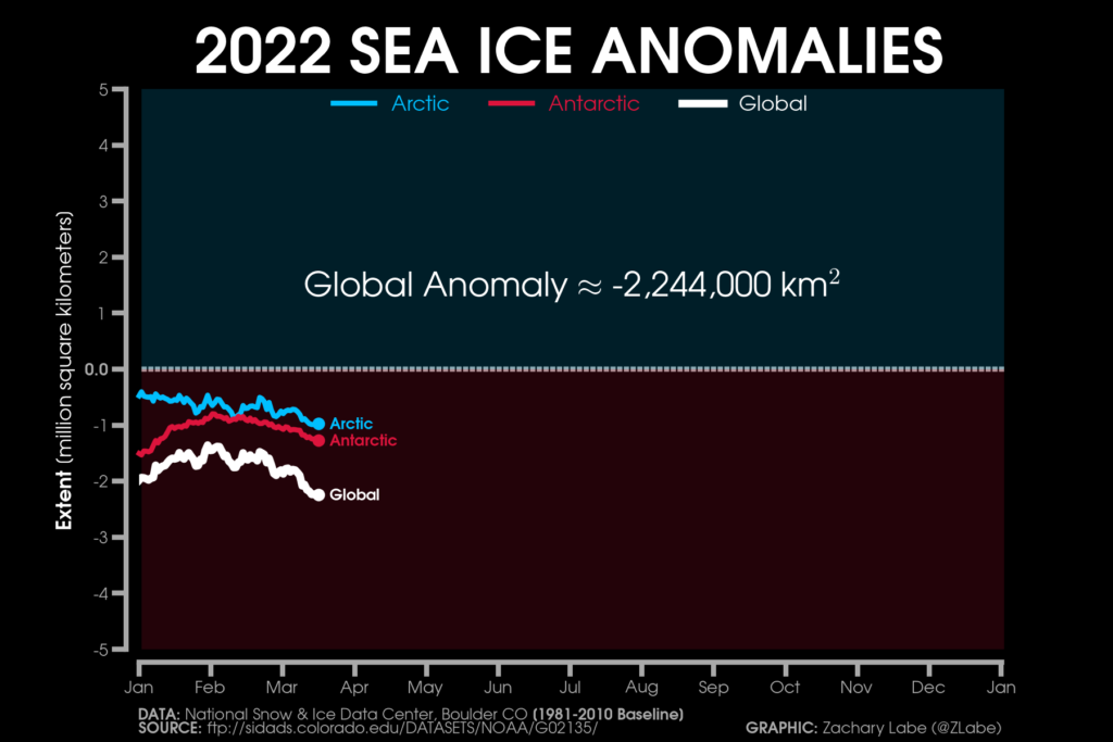 Arctic and Antarctic sea ice extent for 2022, compared to the 1981-2010 average. Chart by Dr Zack Labe using data from the NSIDC, updated on 18 March 2022.