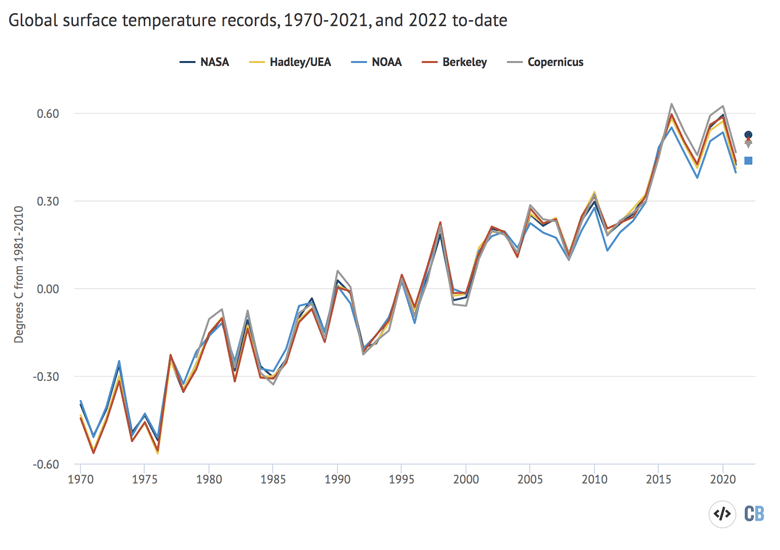 Annual global mean surface temperatures along with 2022 temperatures to-date