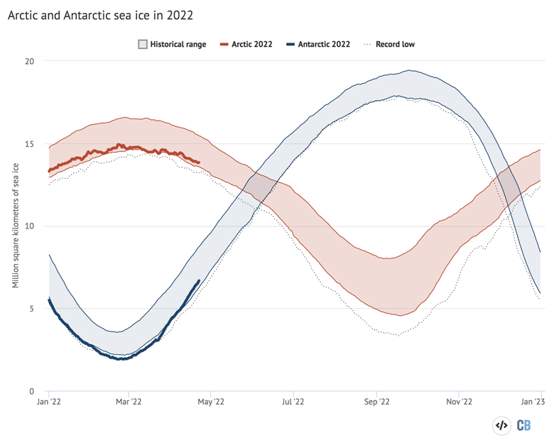 Arctic and Antarctic daily sea ice extent from the US National Snow and Ice Data Center 2022