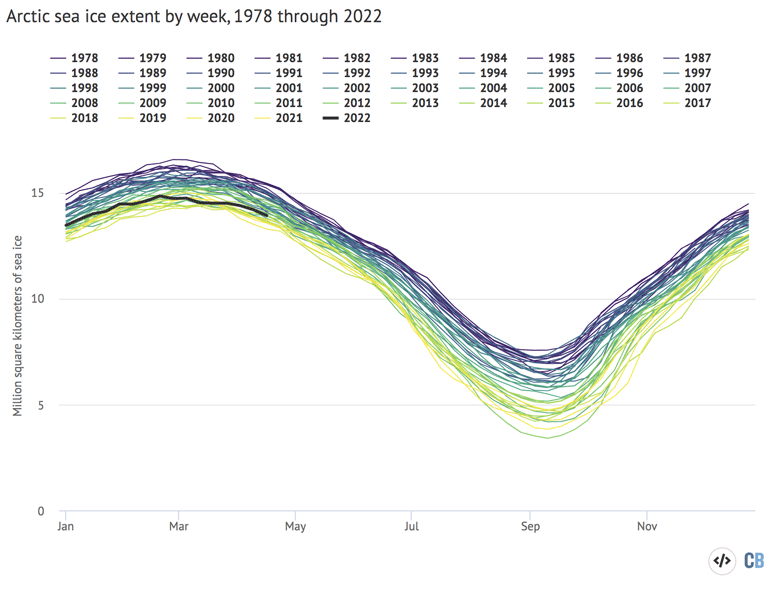 Arctic sea ice extent by week 1978-2022