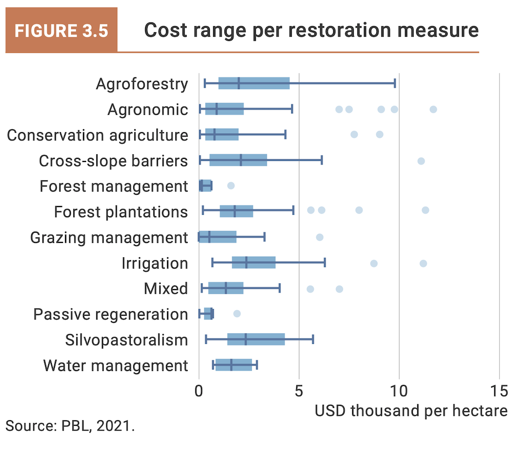 Cost ranges of most land restoration measures