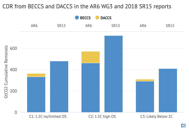 Cumulative deployment of BECCS and DACCS between 2020 and 2100 in the median scenario