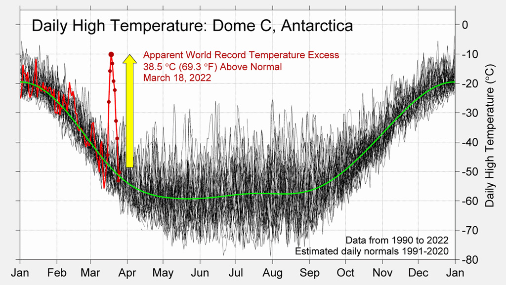 每日温度圆顶C,南极洲,从199年0 through 2022