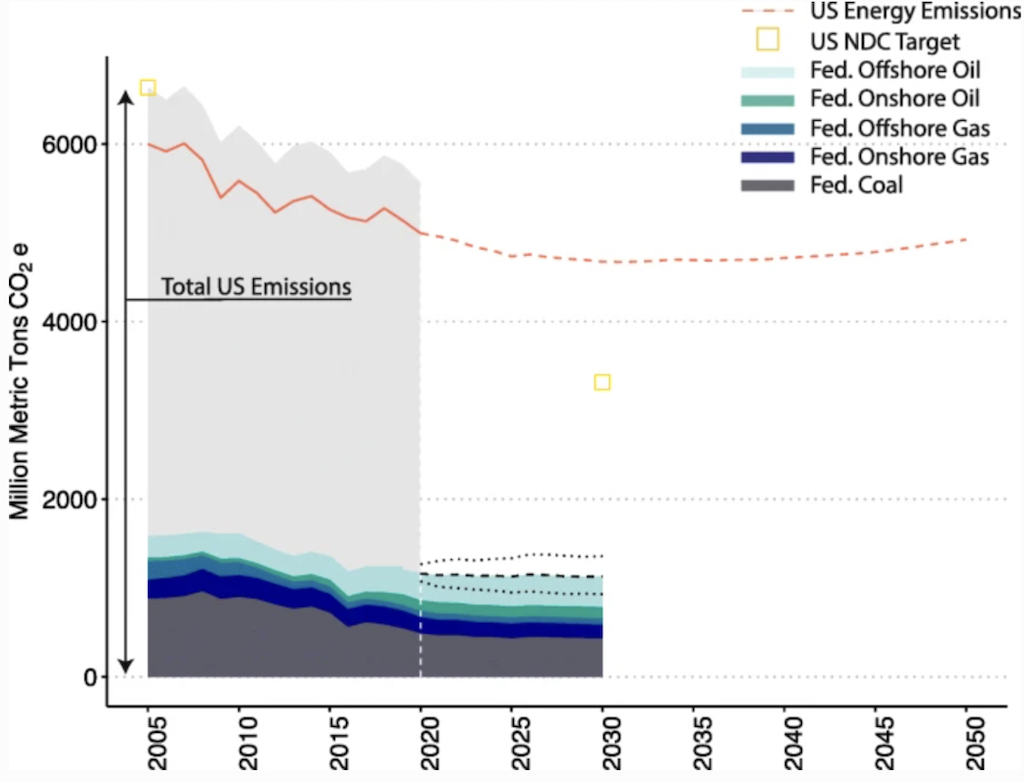 Emissions associated with the extraction and combustion of fossil fuels from US federal lands and waters