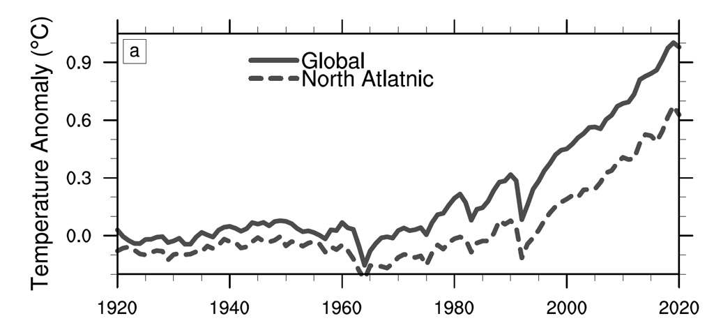 Global and North Atlantic warming over 1920-2020
