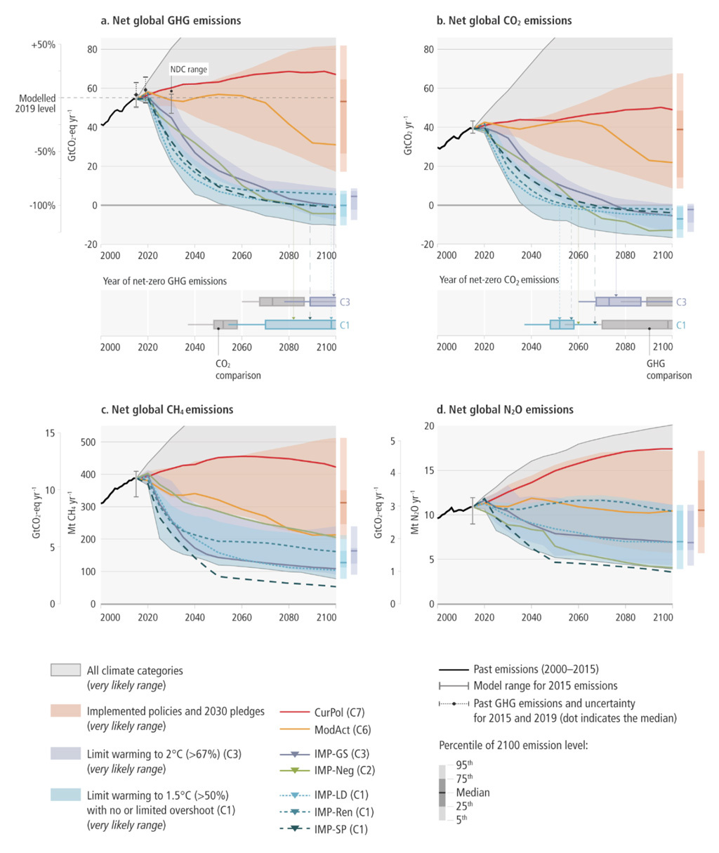 Net-CO2-emissions-and-net-GHG-emissions-IPCC-AR6-WG3